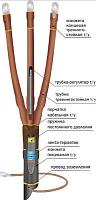 Муфта концевая кабельная 10ПКВТпб-3х(150-240)/800мм 22060006 НТК